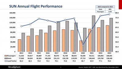 2013-2023 SUN Annual Flight Performance_DOT stats_Final_Page_1